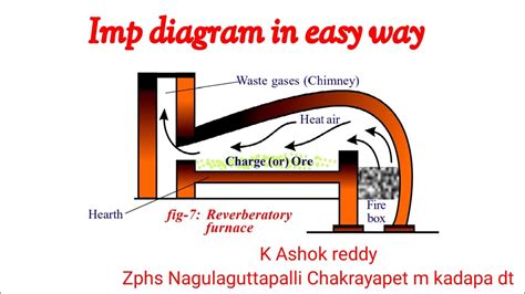 Reverberatory furnace సులభంగా పఠం గీసే విధానం - YouTube