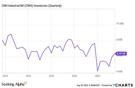 CNH Industrial Stock: Unearthing Value While The Stock Dips (NYSE:CNHI) | Seeking Alpha