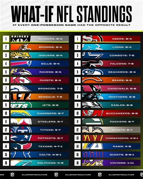 How different would the NFL standings be if every one-possession game had a different result ...