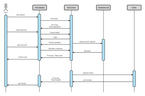 UML Sequence Diagram for ATM | Sequence diagram, Diagram, Sequencing