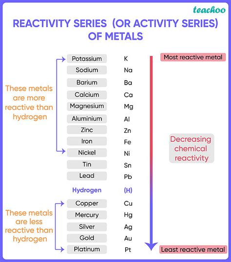 Reactivity Series of Metals - Chart [and How to remember] - Teachoo