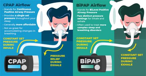 What is the Difference Between CPAP and BiPAP? - Respro India - Blog