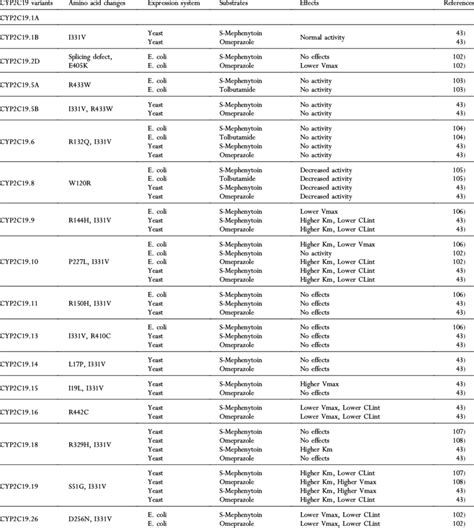 CYP2C19 variants and in vitro metabolism of CYP2C19 substrates | Download Table