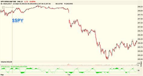 $SPY chart : r/Optionmillionaires