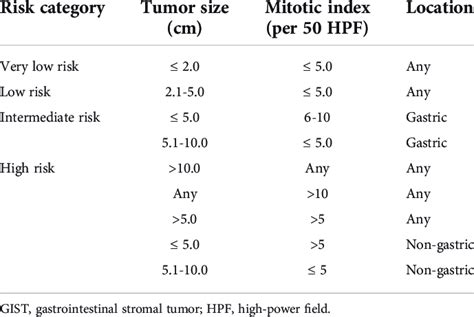 NIH 2008 criteria for risk stratification of GIST recurrence after ...