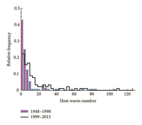 (a) Heat waves frequency of the whole region. (b) Regional average of... | Download Scientific ...