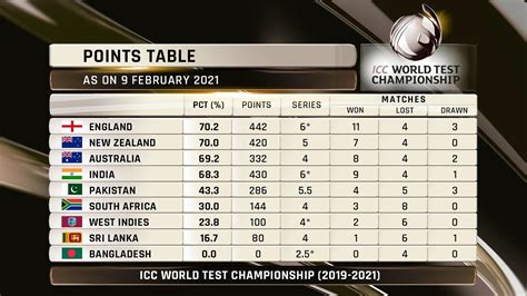 England Top the WTC Table after the win against India : r/Cricket