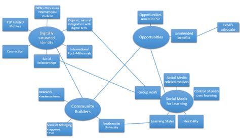 Draft version of Thematic Map | Download Scientific Diagram