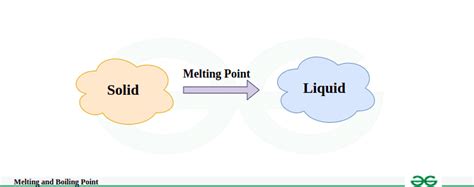 Melting and Boiling Point: Definition, Examples and Differences