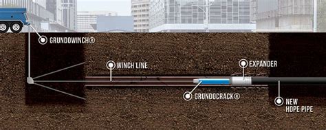 Pipe Bursting Methods | TT Technologies, Inc.