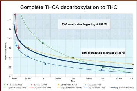 Decarboxylation temperature chart - GrowWeedEasy.com Cannabis Growing Forum