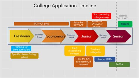 2023/2024 College Application Timeline & Deadlines