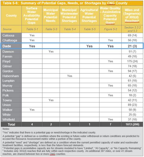 Dade County | Georgia Water Planning