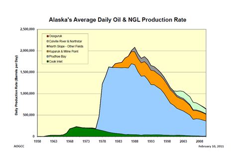 Wonky Thoughts: Alaska Production Charts