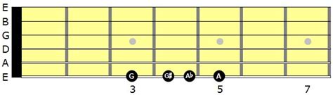 Sharps And Flats | Sharps And Flats On Guitar