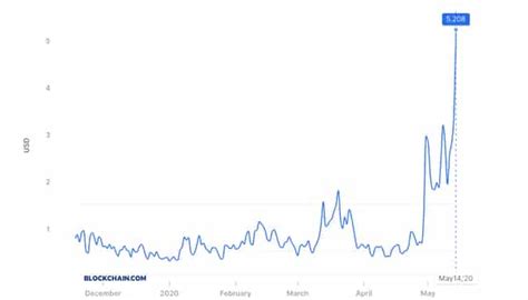 Bitcoin Fees Rise to $5 as Blocksize Reaches All Time High