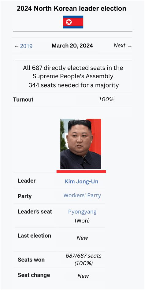 North Korea Leader "Democratic" Elections : r/imaginaryelections