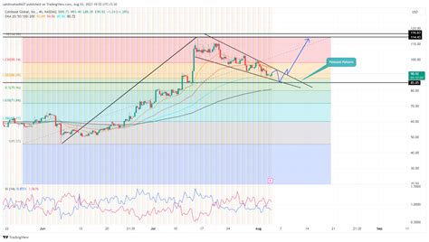 Is Coinbase Stock Price Below $100 a Bearish Sign or Pullback for ...