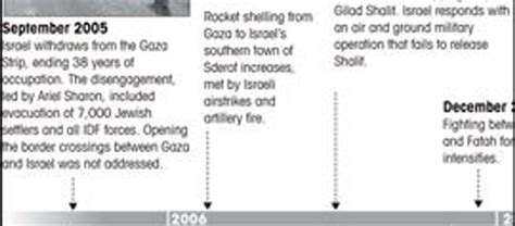 Timeline: The Gaza Strip, From Disengagement to Operation Cast Lead ...