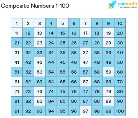 Prime And Composite Numbers Chart 1 100 List Of Composite Numbers 1 To 100 | Images and Photos ...