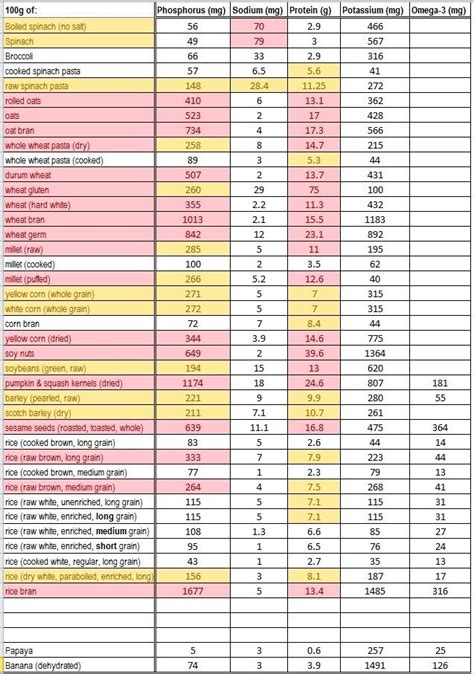 low phosphorus foods chart | Nutrition facts, calories in food, labels, nutritional information ...