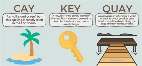 Cay vs. Key vs. Quay - Homophones, Pronunciation & Definition