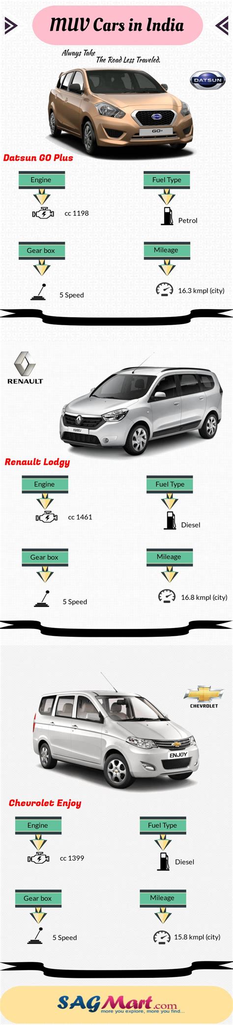 Looking for best MUV cars in your segment. You can check the Infographic about the MUV cars with ...