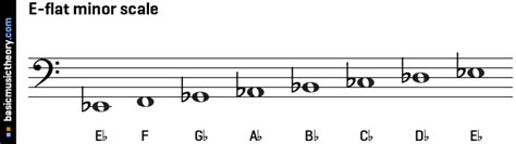 basicmusictheory.com: E-flat natural minor scale