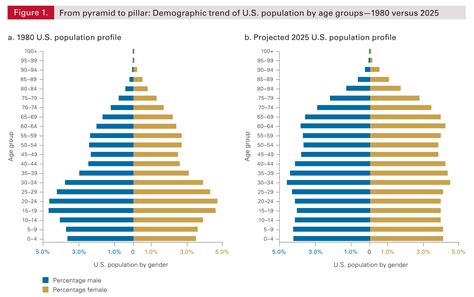 U.S. Population Distribution by Age