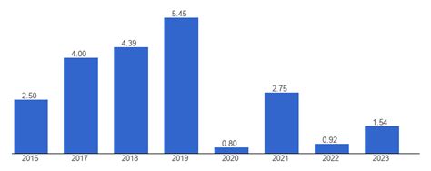 Malawi Economic growth - data, chart | TheGlobalEconomy.com