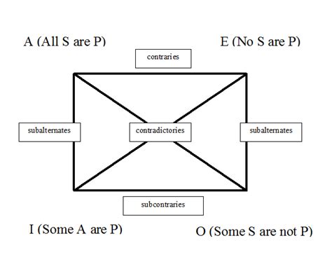 Application of Knowledge: Lessons From: Aristotle's System of Logic