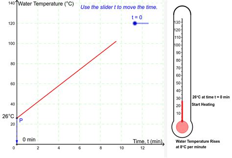 Temperature Graph with Thermometer Display – GeoGebra