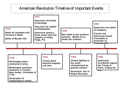 APUSH american revolution timeline part i