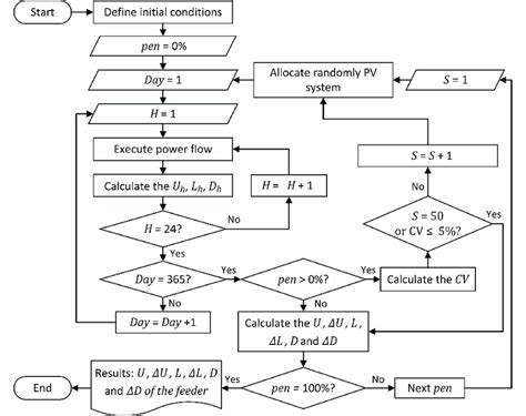 Monte Carlo simulation algorithm performed for each feeder. | Download ...