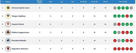 Ultimate Kho Kho 2023 Points Table: Updated standings after Rajasthan ...