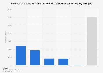 Port of NY & NJ: vessel arrivals by ship type | Statista