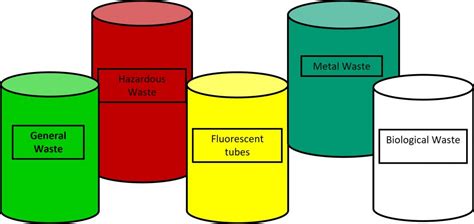 Topic 5 – Waste Sorting: