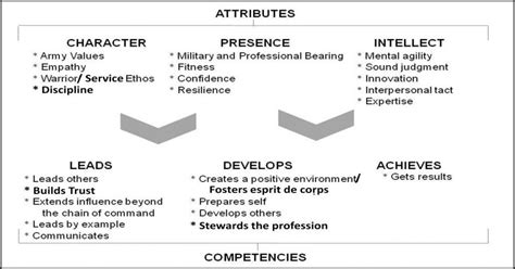 Army Leader Attributes » Top Defense Systems