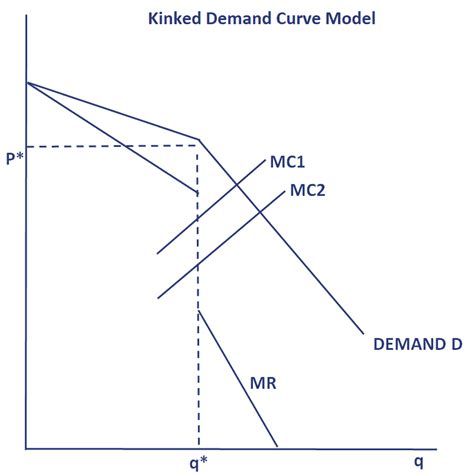 Oligopoly Graph