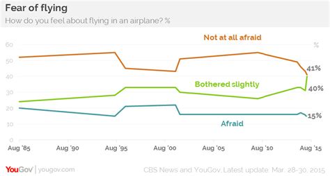 Survey: Americans' fears of flying are getting worse - Vox