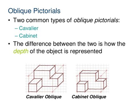 Education for ALL: Perspective vs Parallel (Orthographic and Oblique) Projection