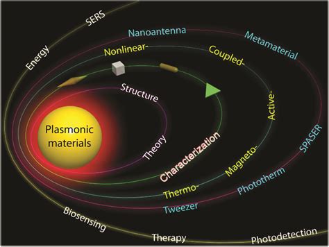 Nanoplasmonics – Chemical Society Reviews Blog