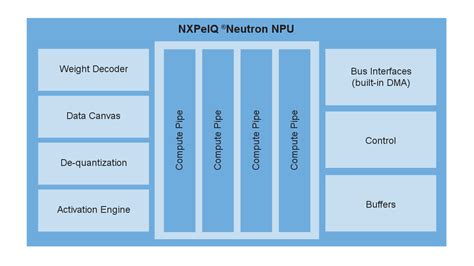 Introducing the NXP eIQ Neutron Neural Processing Unit (NPU) - Edge AI and Vision Alliance