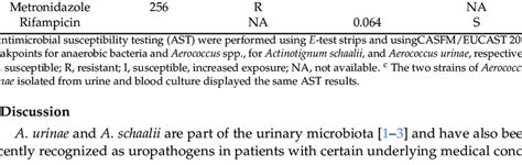 Results of antimicrobial susceptibility testing for Actinotignum... | Download Scientific Diagram