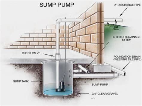 Tips To Install a Sump Pump - BetterDecoratingBible