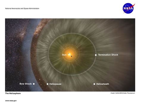 IBEX Mission Heliosphere Infographic & Activity - NASA Science