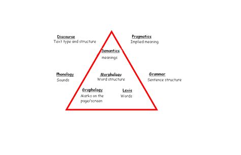 Semantic Triangle - English Combined