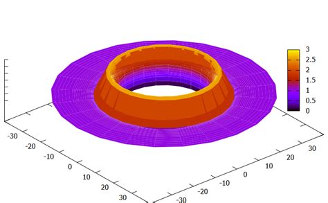 3d - plot cylindrical coordinate using an x y file in gnuplot - Stack Overflow