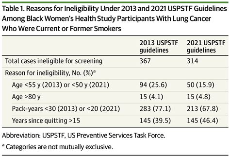 Evaluating Eligibility of US Black Women Under USPSTF Lung Cancer Screening Guidelines | Cancer ...