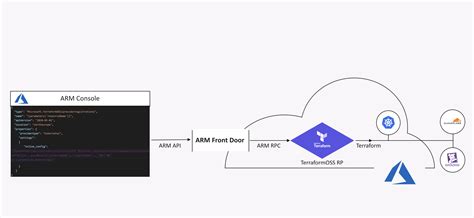 Introducing the Azure Terraform Resource Provider